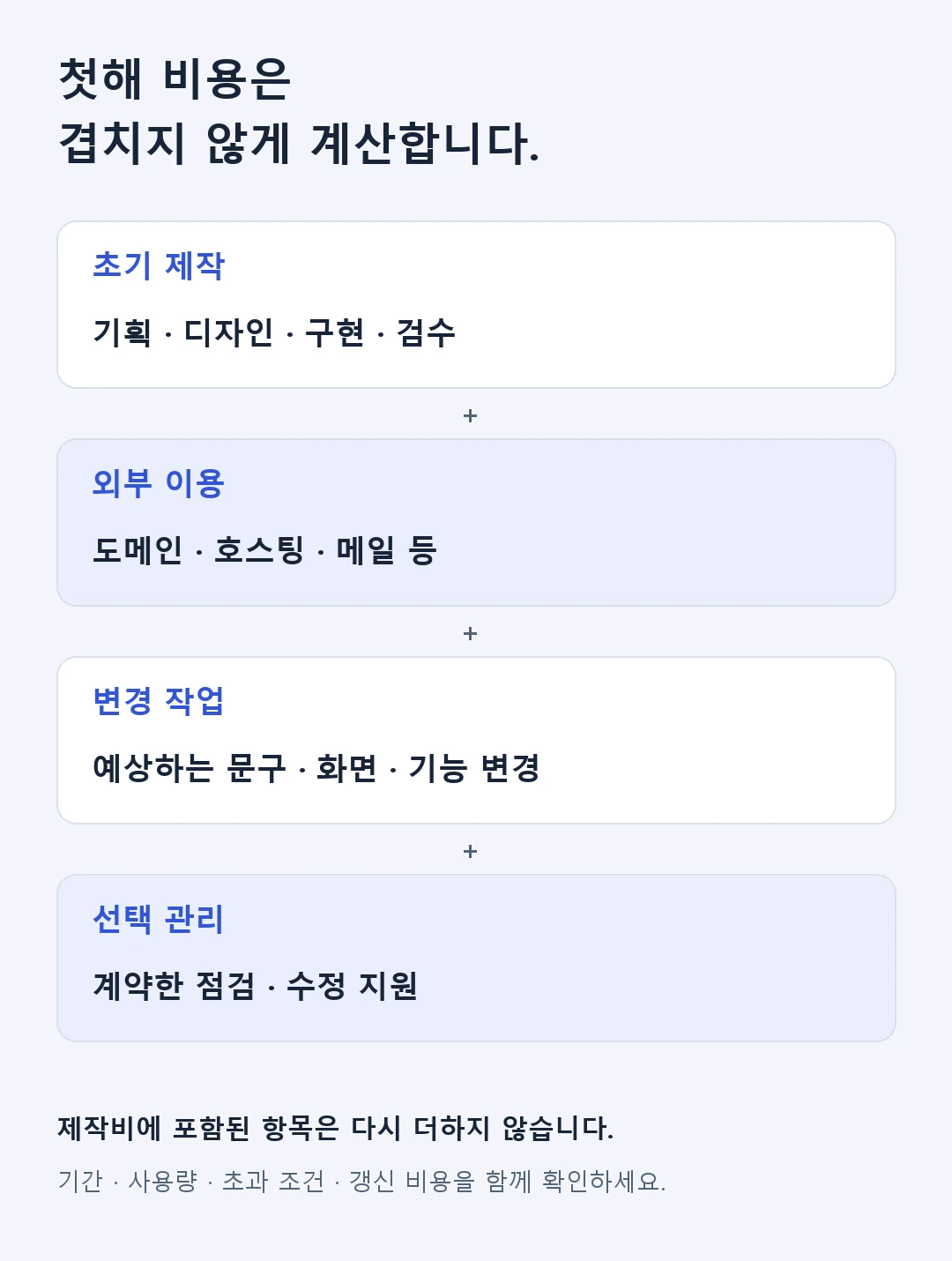 첫해 예산은 초기 제작, 외부 이용, 변경 작업, 선택 관리로 구분하되 이미 포함된 항목은 다시 더하지 않습니다.