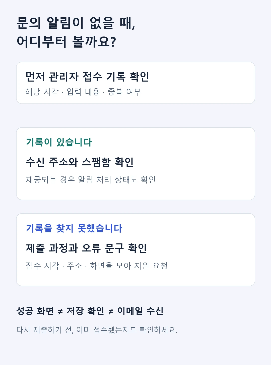 문의 알림이 보이지 않을 때는 관리자 접수 기록부터 확인합니다. 기록이 있으면 알림을, 없으면 제출 과정을 점검합니다.