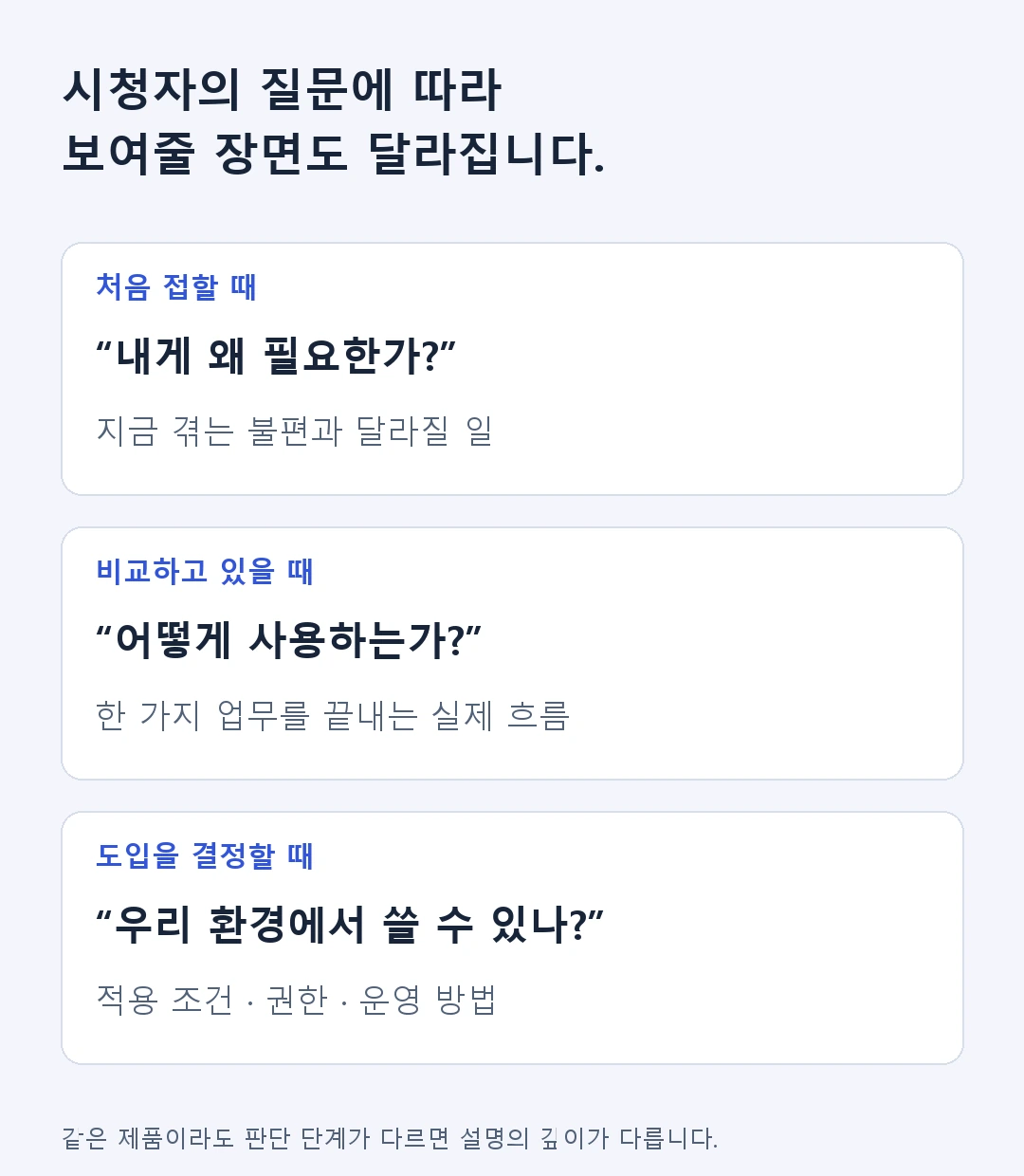 같은 제품도 처음 접하는 사람은 필요성, 비교하는 사람은 사용 흐름, 도입 담당자는 운영 조건을 궁금해합니다. 각 질문에 맞는 장면을 고릅니다.