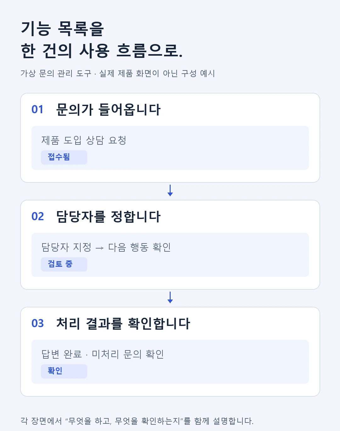 가상 문의 관리 도구의 시연 구성: 문의 접수, 담당자 지정, 처리 결과 확인. 화면 세 장이 한 건의 업무 흐름을 이어서 보여줍니다.
